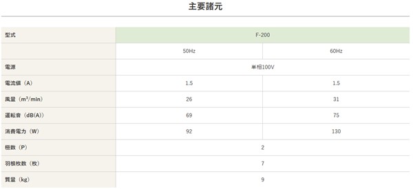 【メーカー直送】 F-200 静岡製機 レッド ポータブル送風機